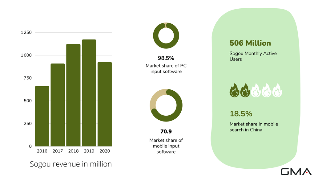 SOGOU SEARCH ENGINE USERS REVENUE DATA