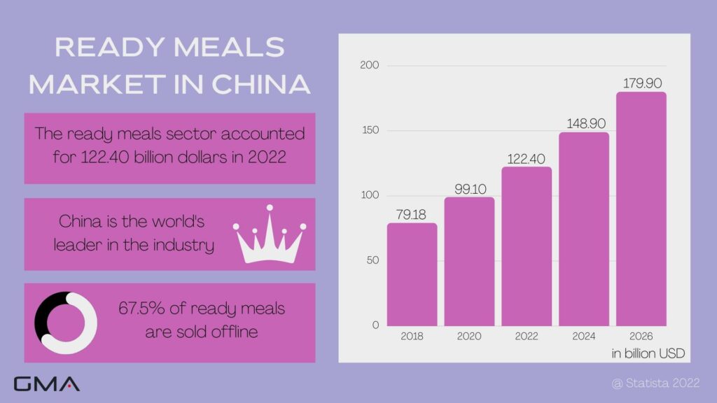Ready made food in China