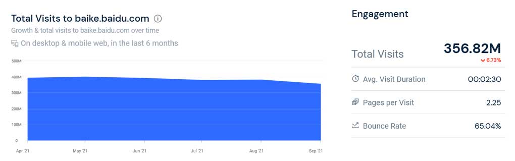 Baidu Baike Traffic as of Octobre