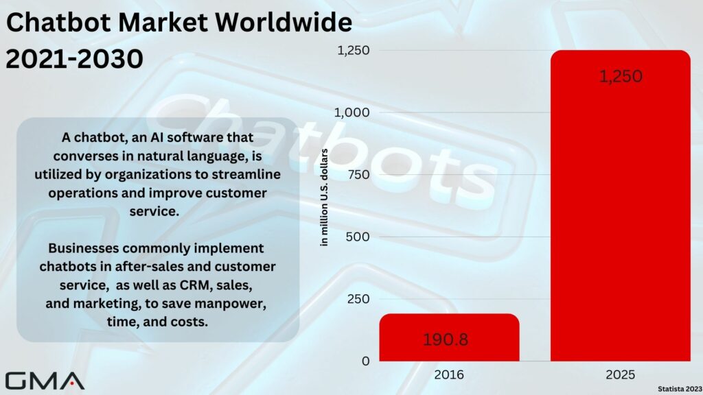 Chatbot Market Worldwide