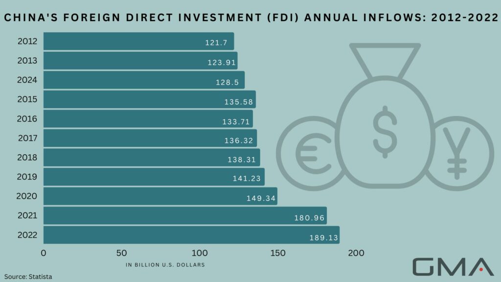 China foreign direct investment annual inflow 2012-2022
