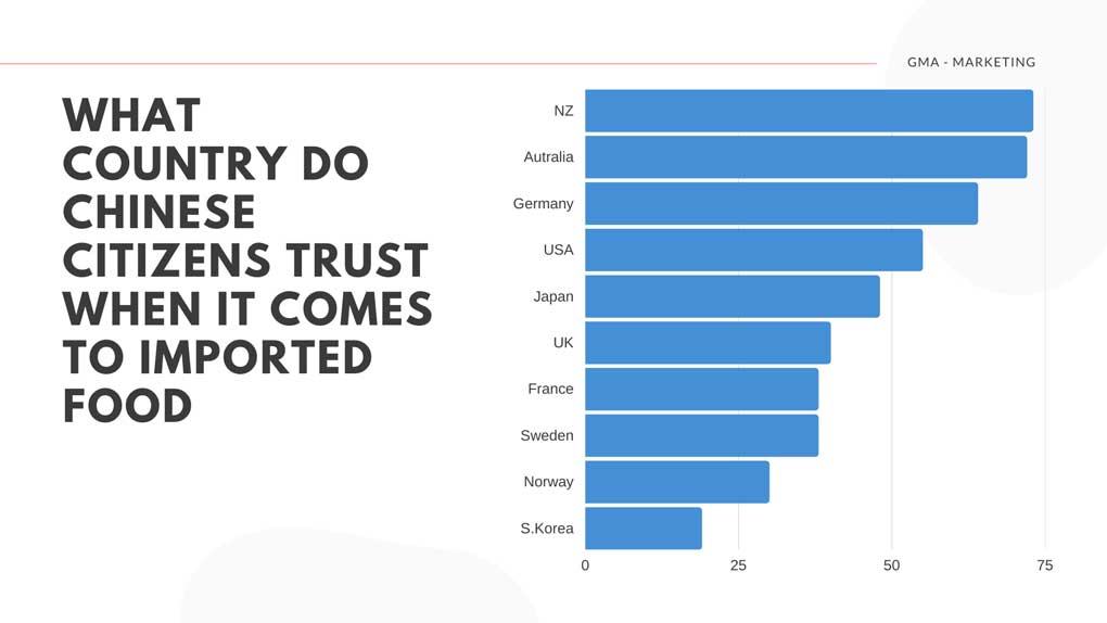 exporting food to china: What country do Chinese citizens trust when it comes to imported food