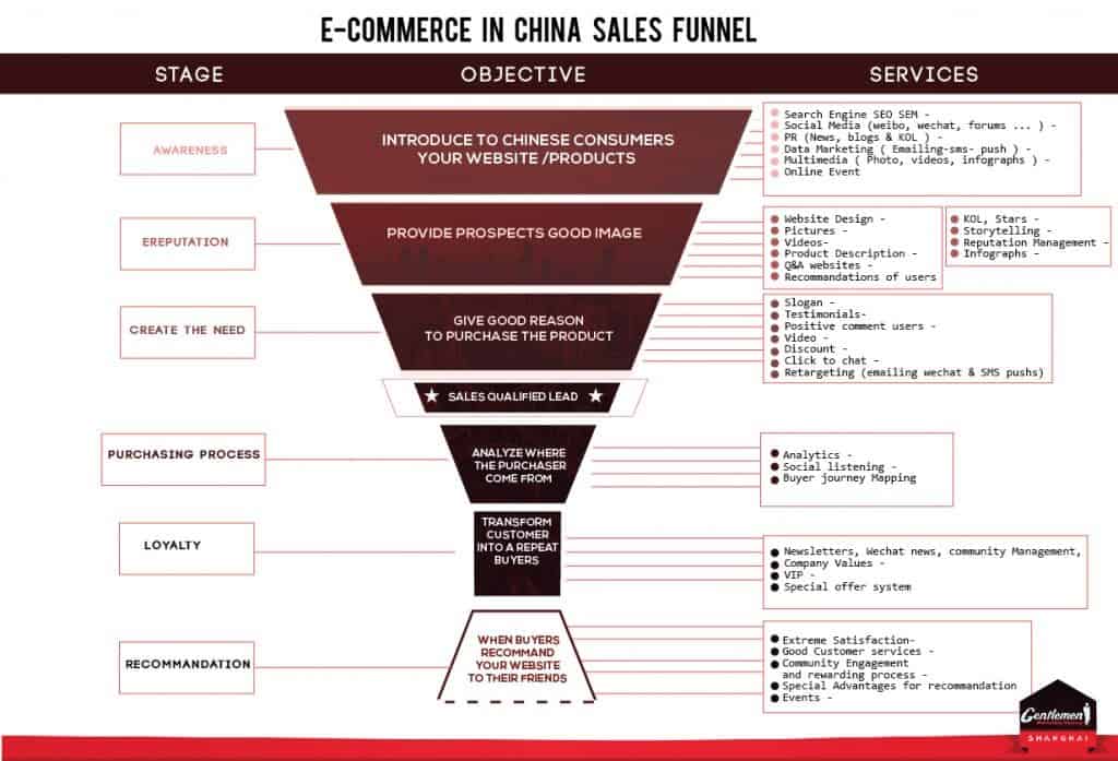 E-commerce in China Sales Funnel
