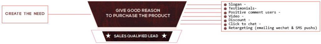 Ecommerce China sales process create the need