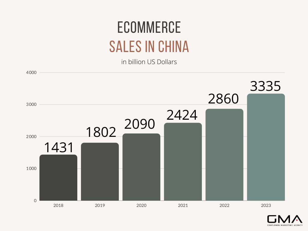 ecommerce sales in China 