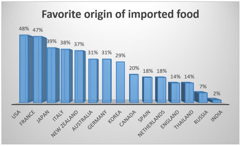 omported food origine chine