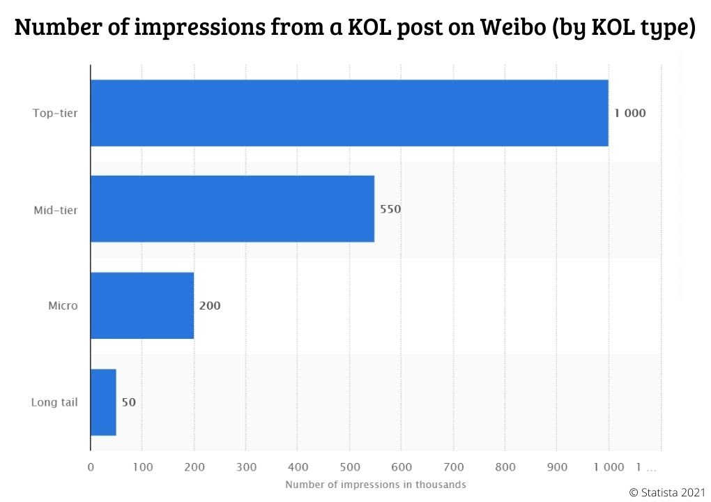 Chinese Social Media - weibo - impression by Kols Types