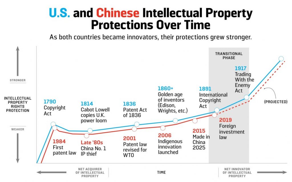 Intellectual property protection in China