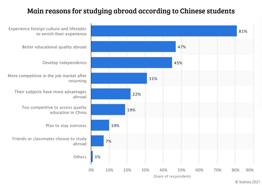 recruit chinese students - why they want to study abroad