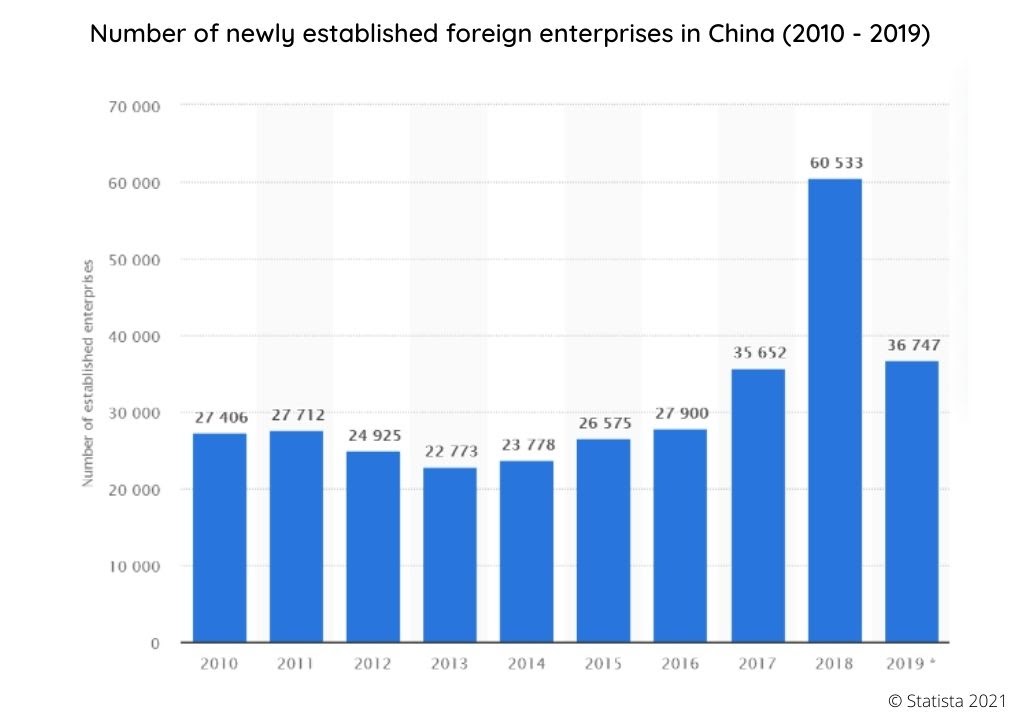 Business in China - Number-of-newly-established-foreign-invested-enterprises-in-China-2010-2019