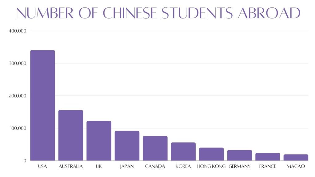 Chinese student enrollment by countries