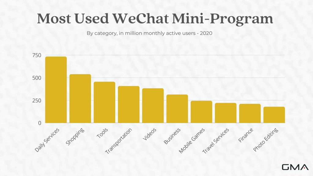  WeChat Mini program: Popularity by Categories