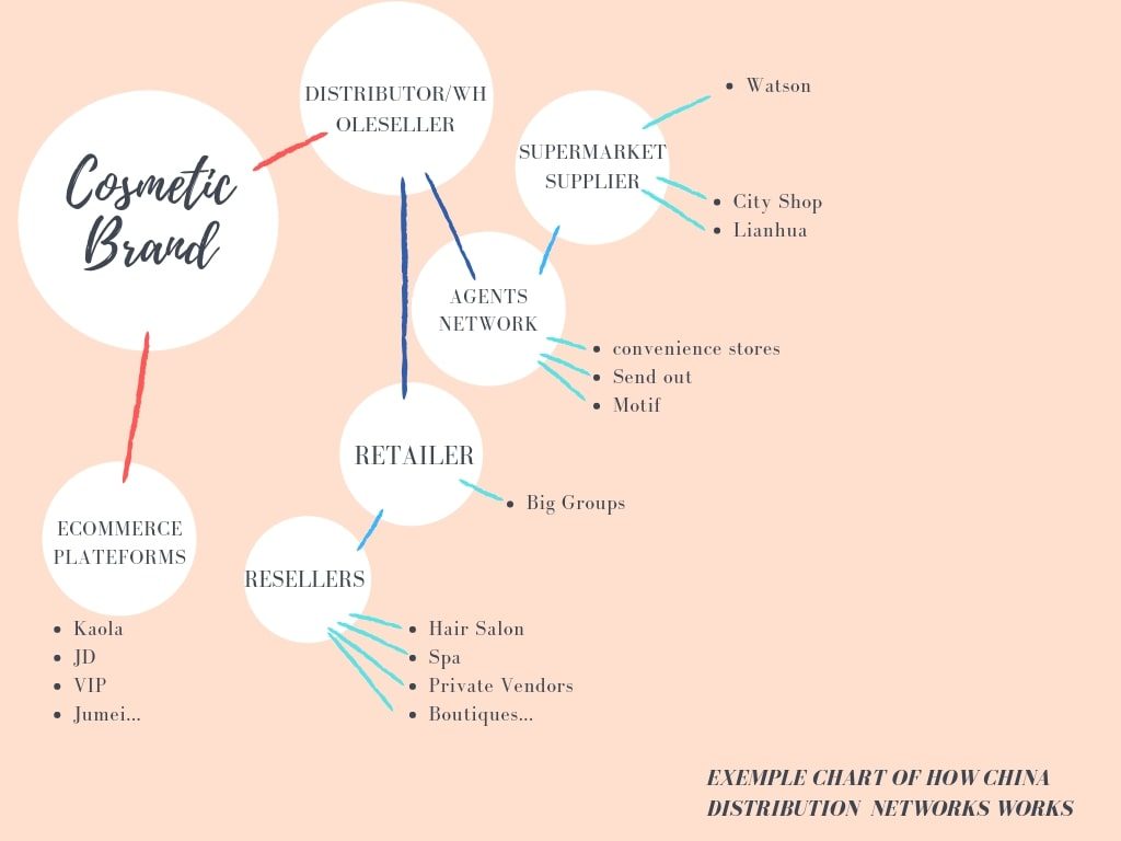 Distribution China charts Export China
