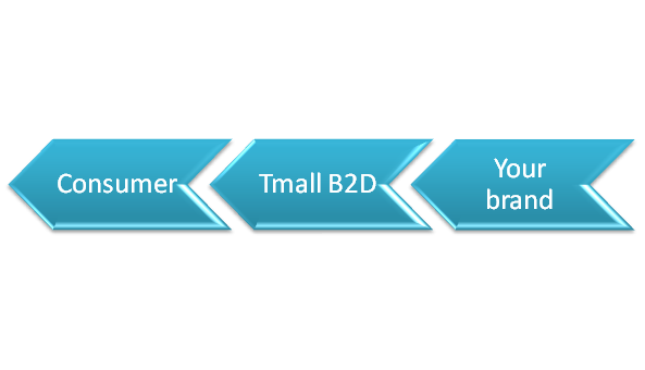 tmall b2d - find chinese distributors easy