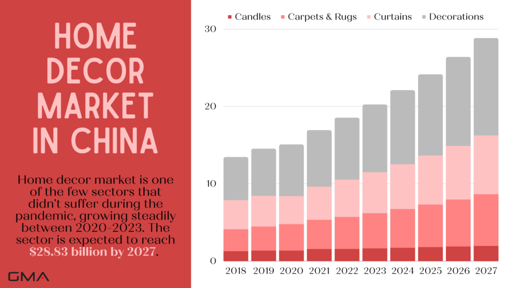 Home decor market in China: overview