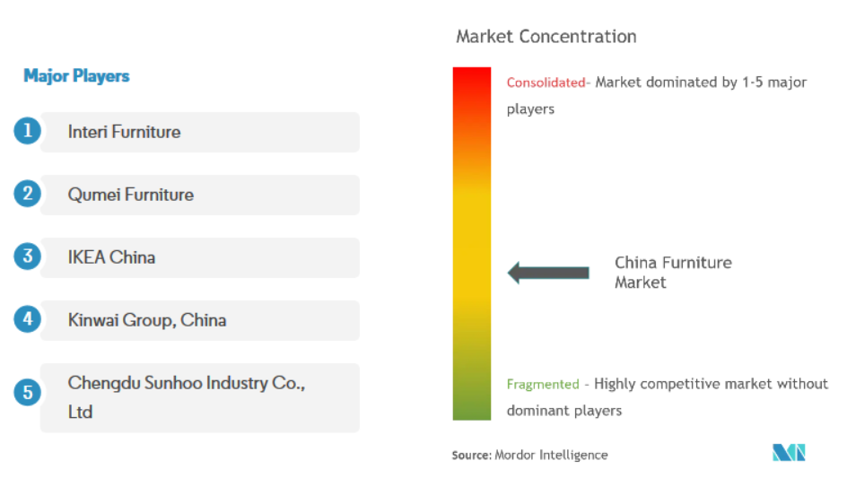 competitive landscape of furniture market china 2019