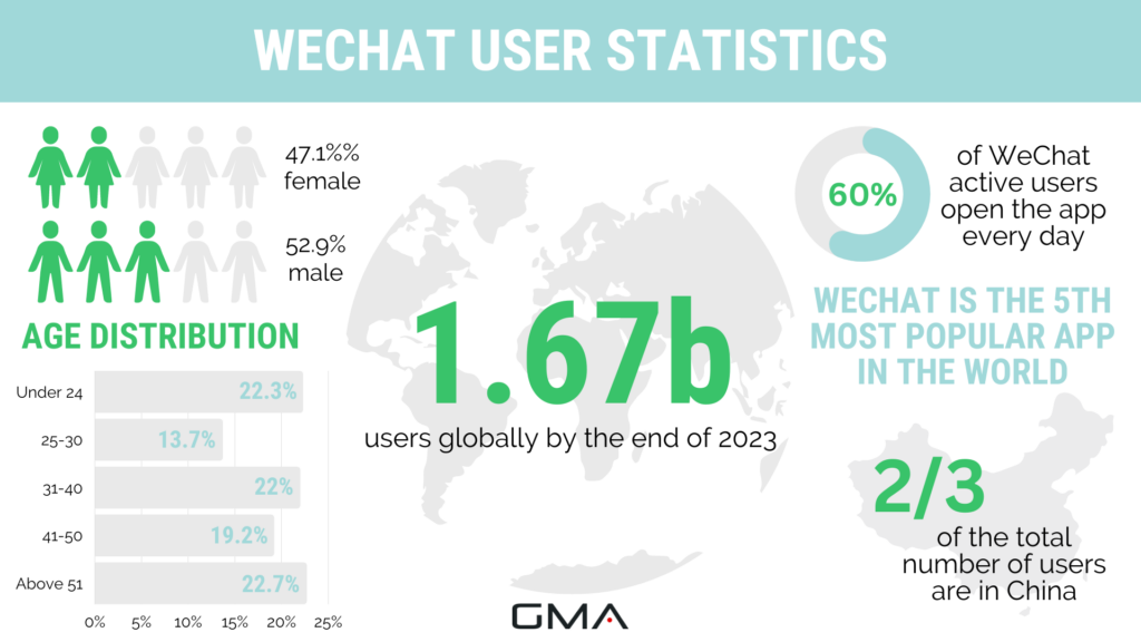 Wechat statistics: user data