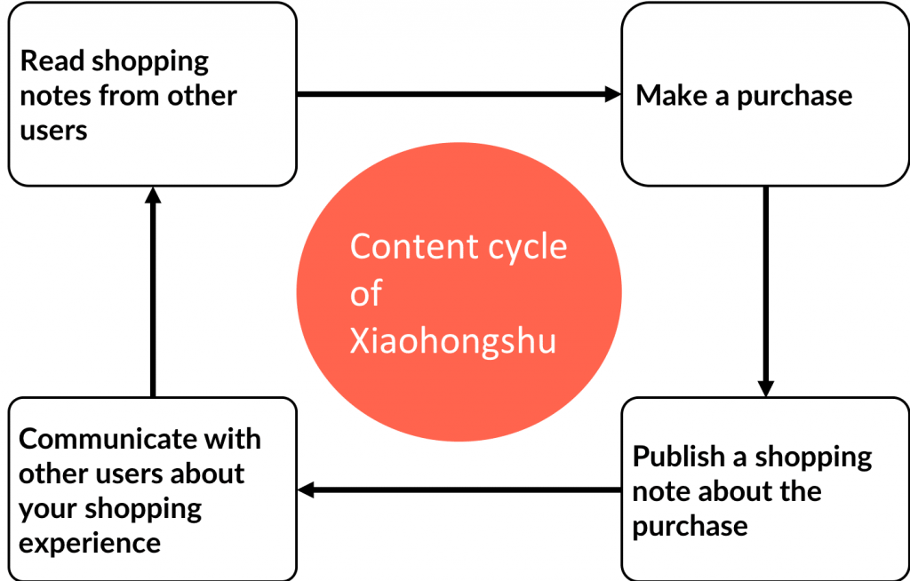 Chinese Social Media - Xiaohongshu  content cycle
