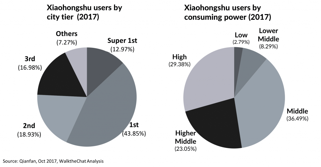 Chinese Social Media - Xiaohongshu users data location